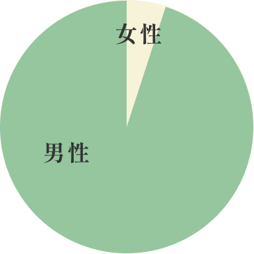 社員男女比